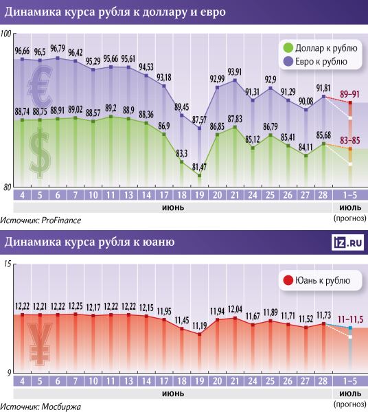 За чем следить инвестору на этой неделе