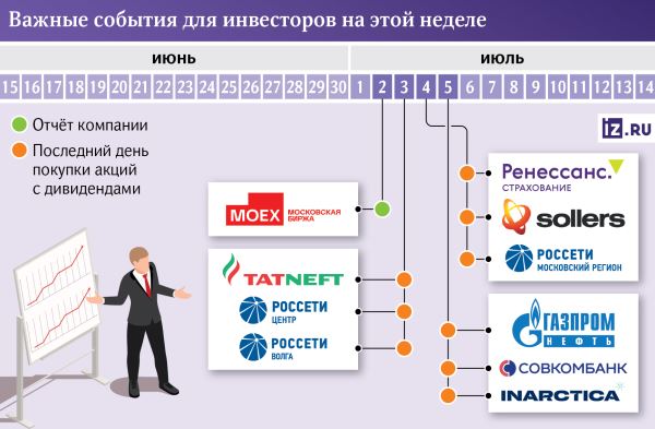 За чем следить инвестору на этой неделе